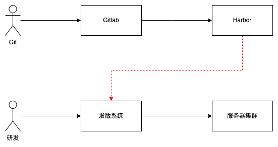 集成、发版流程
